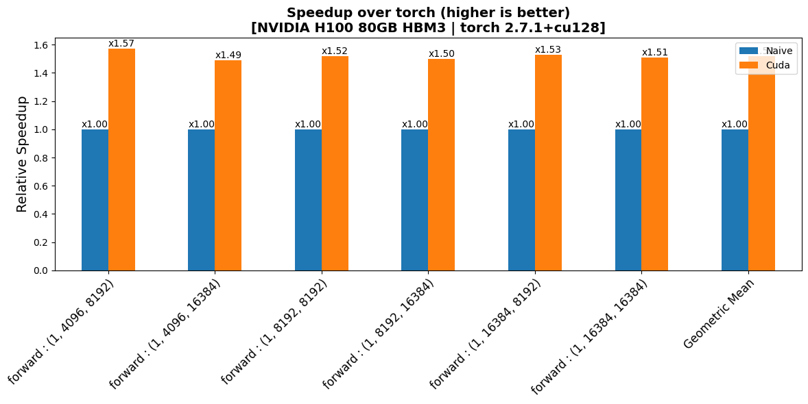 FusedMulPolyNorm Forward Performance
