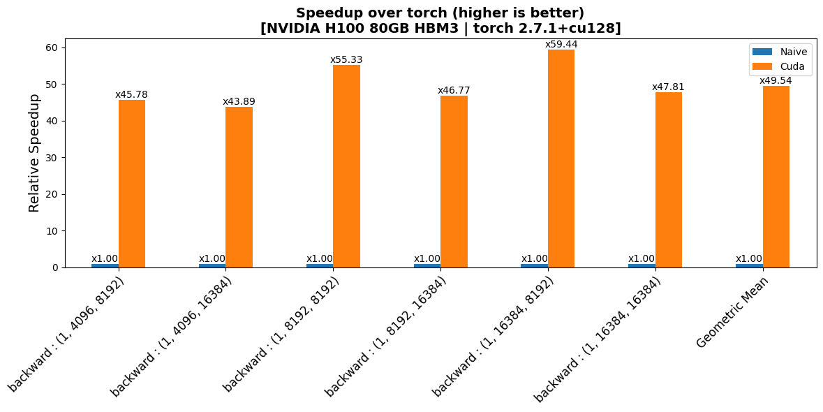 PolyNorm Backward Performance