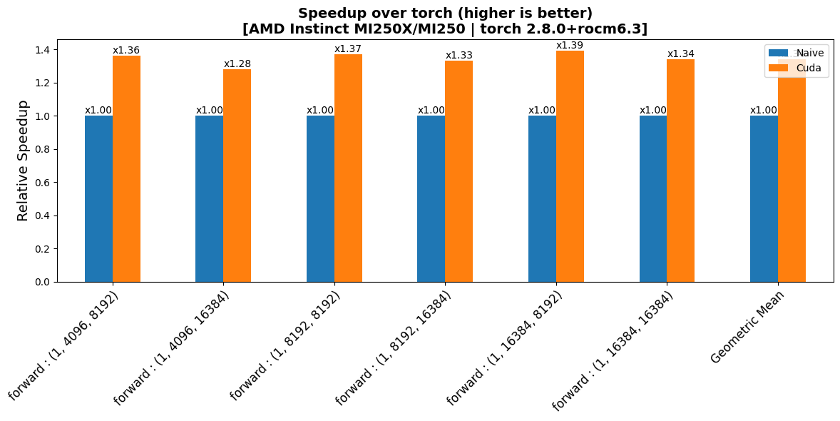 FusedMulPolyNorm Forward Performance