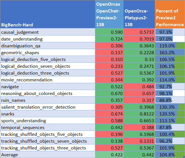 BigBench-Hard Performance OpenOrca-Platypus2-13B BigBench-Hard Performance