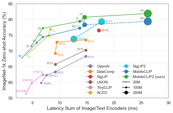 MobileCLIP2 Performance Figure