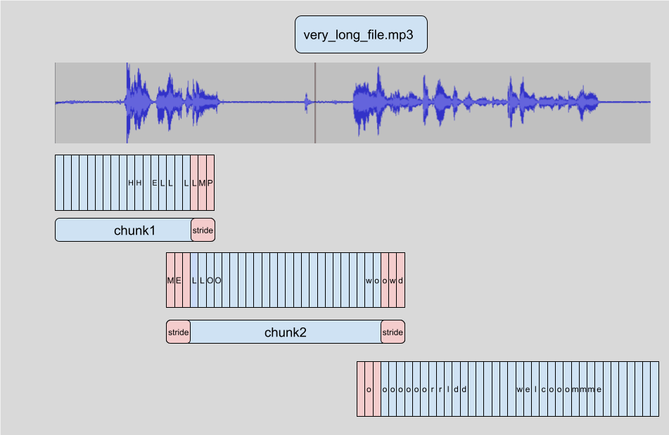 🤗 Transformers chunking algorithm. Source: https://huggingface.co/blog/asr-chunking.