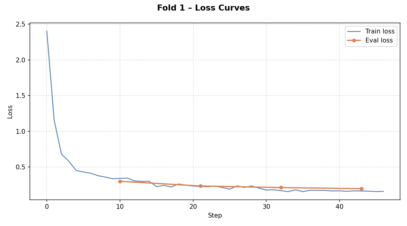 Loss Curves Fold 1