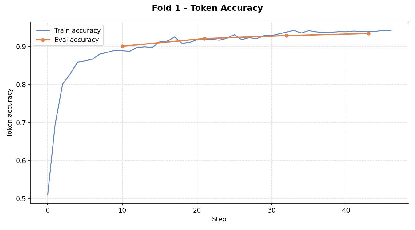 Token Accuracy Fold 1