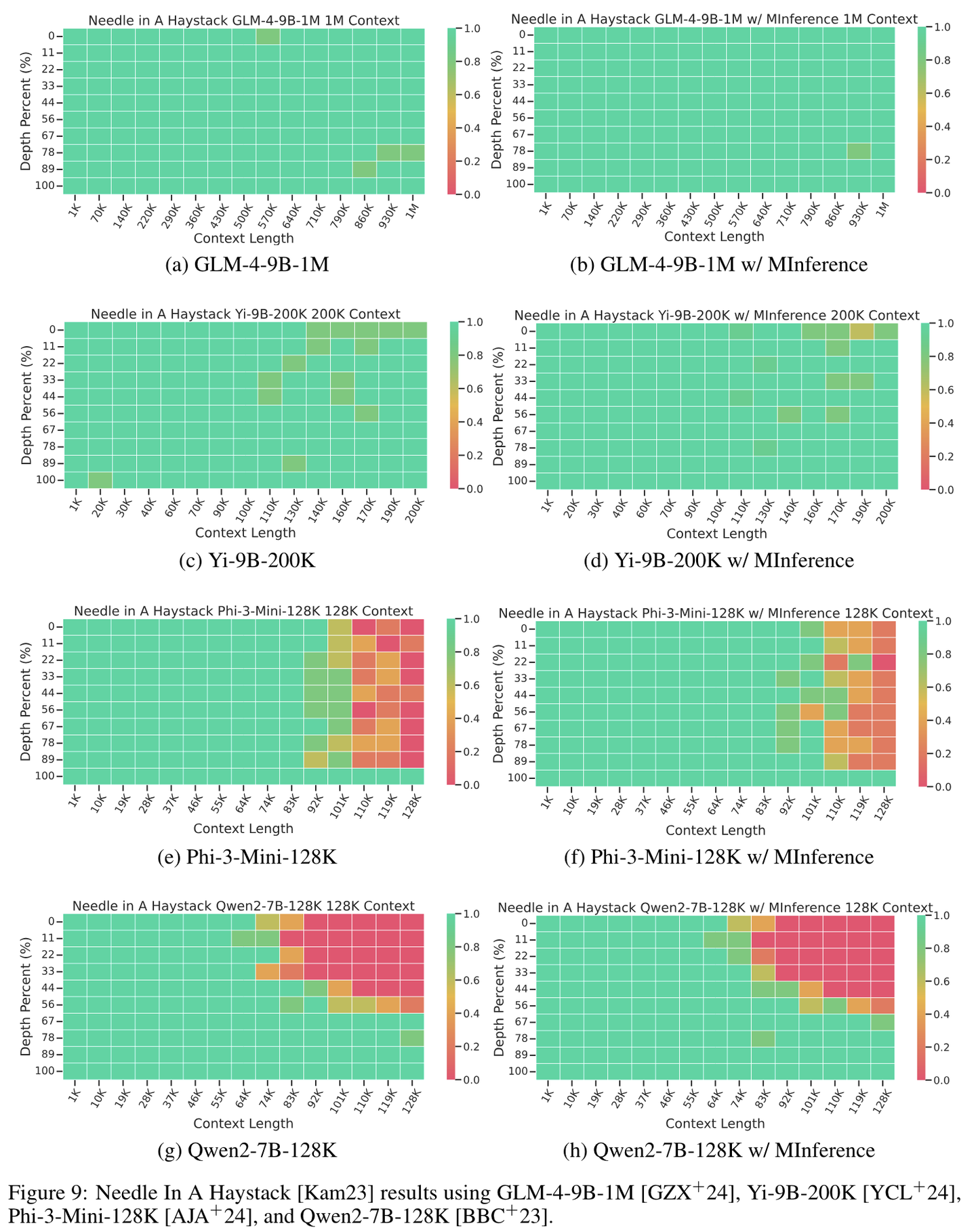 *MInference achieves the same or better performance as full attention on GLM-4, Yi, Phi-3, Qwen2 and other LLMs*