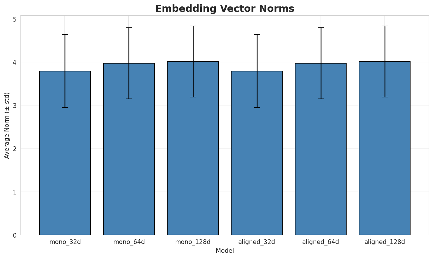 embedding_norms.png