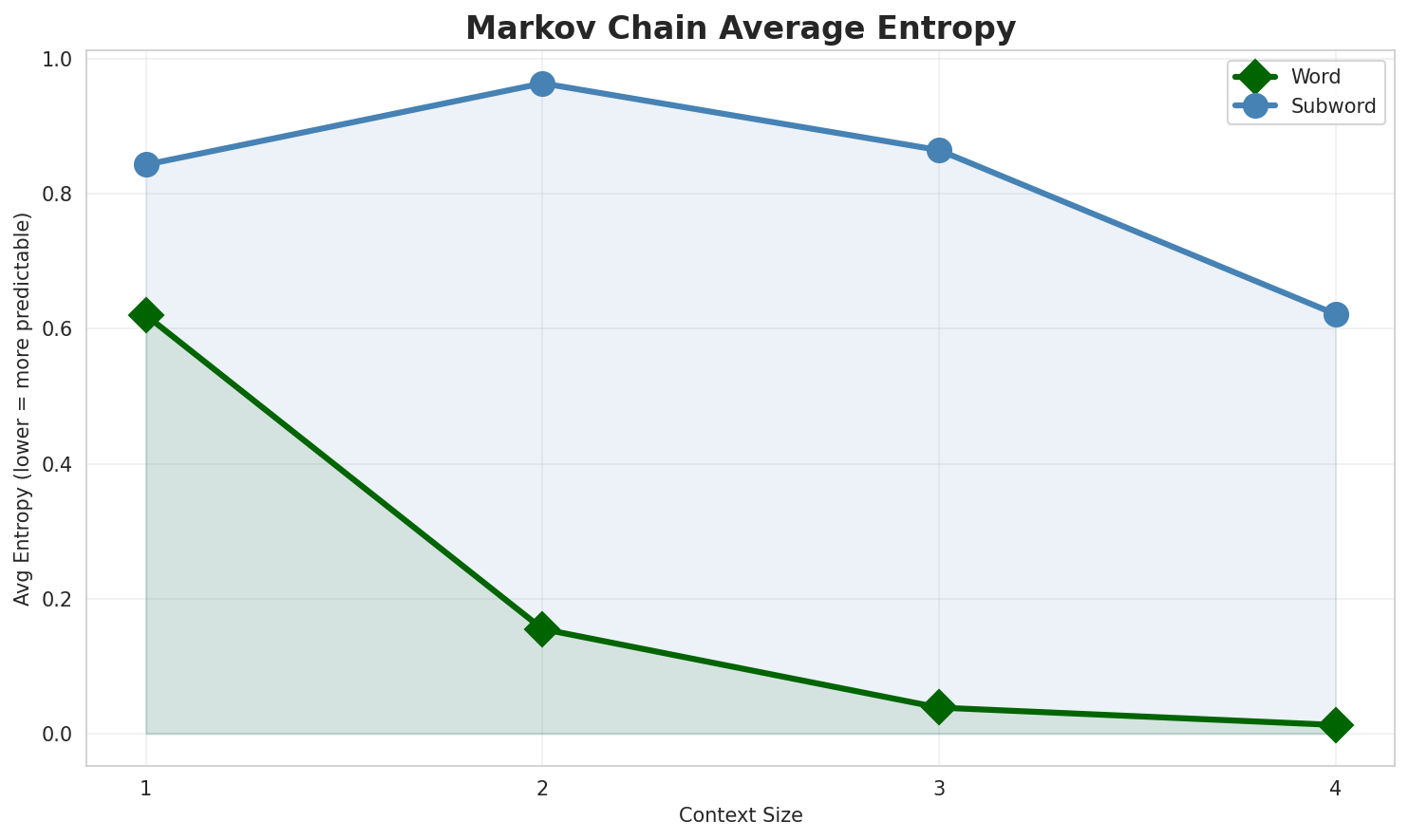 Markov Entropy