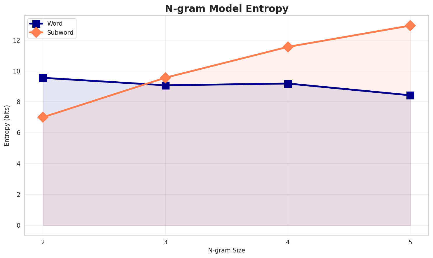 ngram_entropy.png