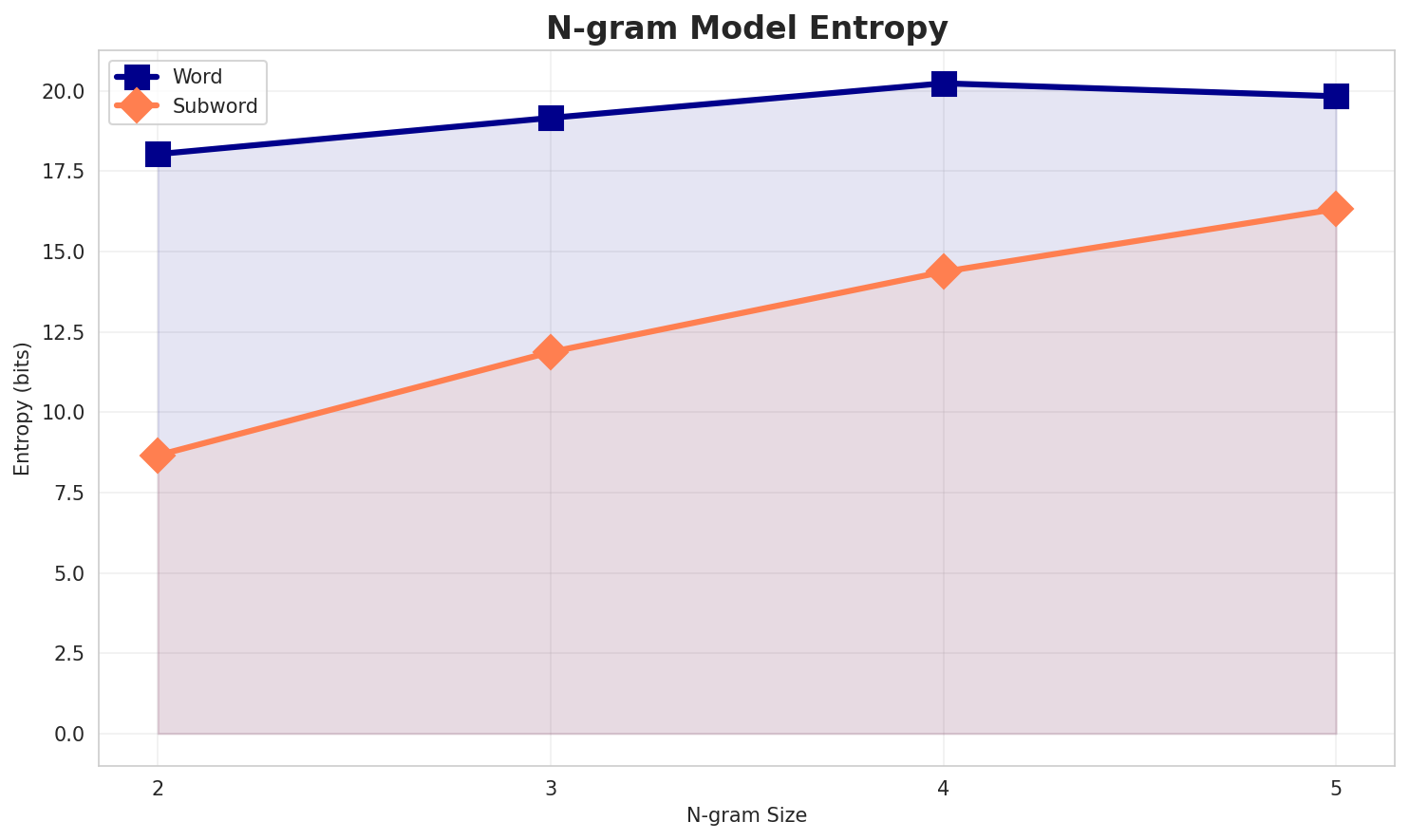 ngram_entropy.png