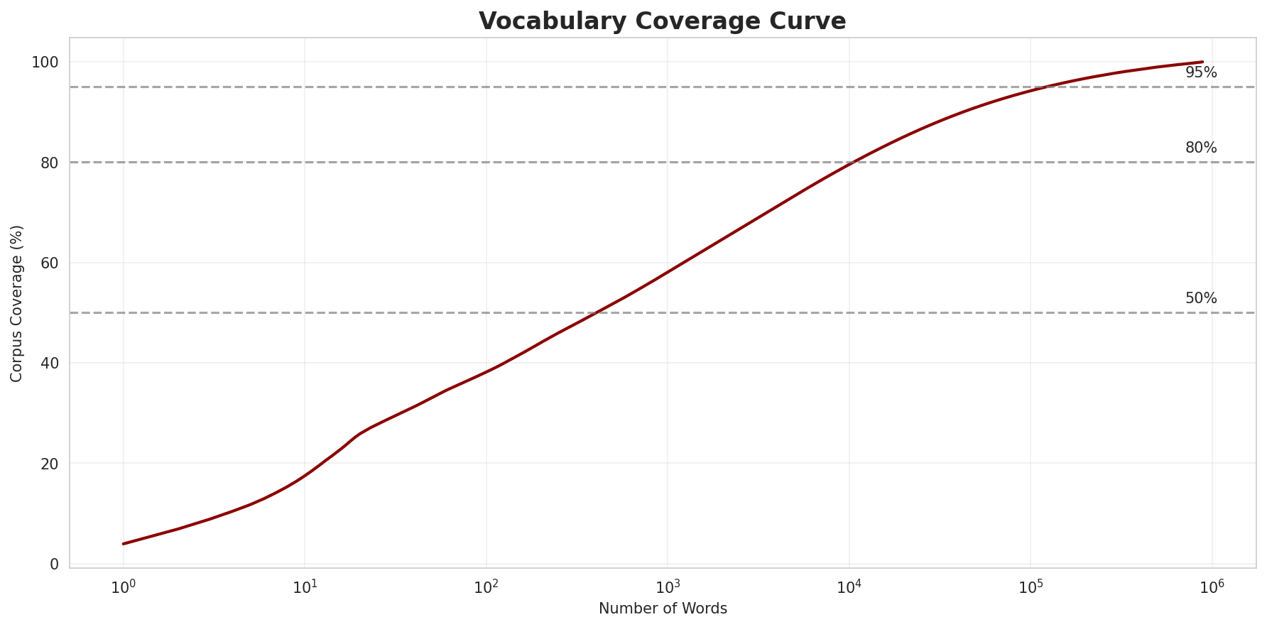 Coverage Curve
