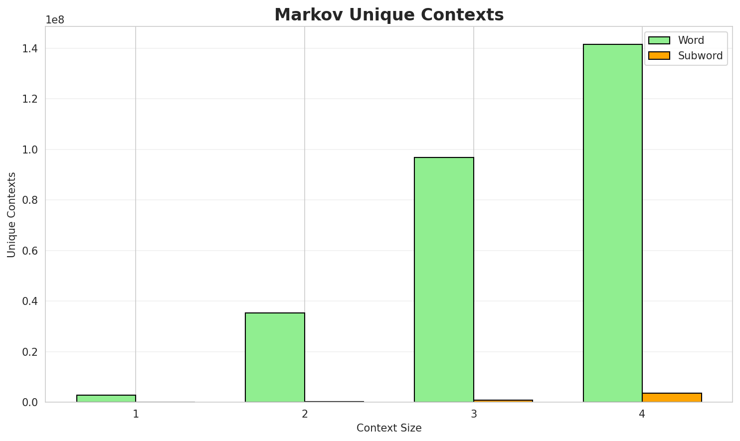 Markov Contexts