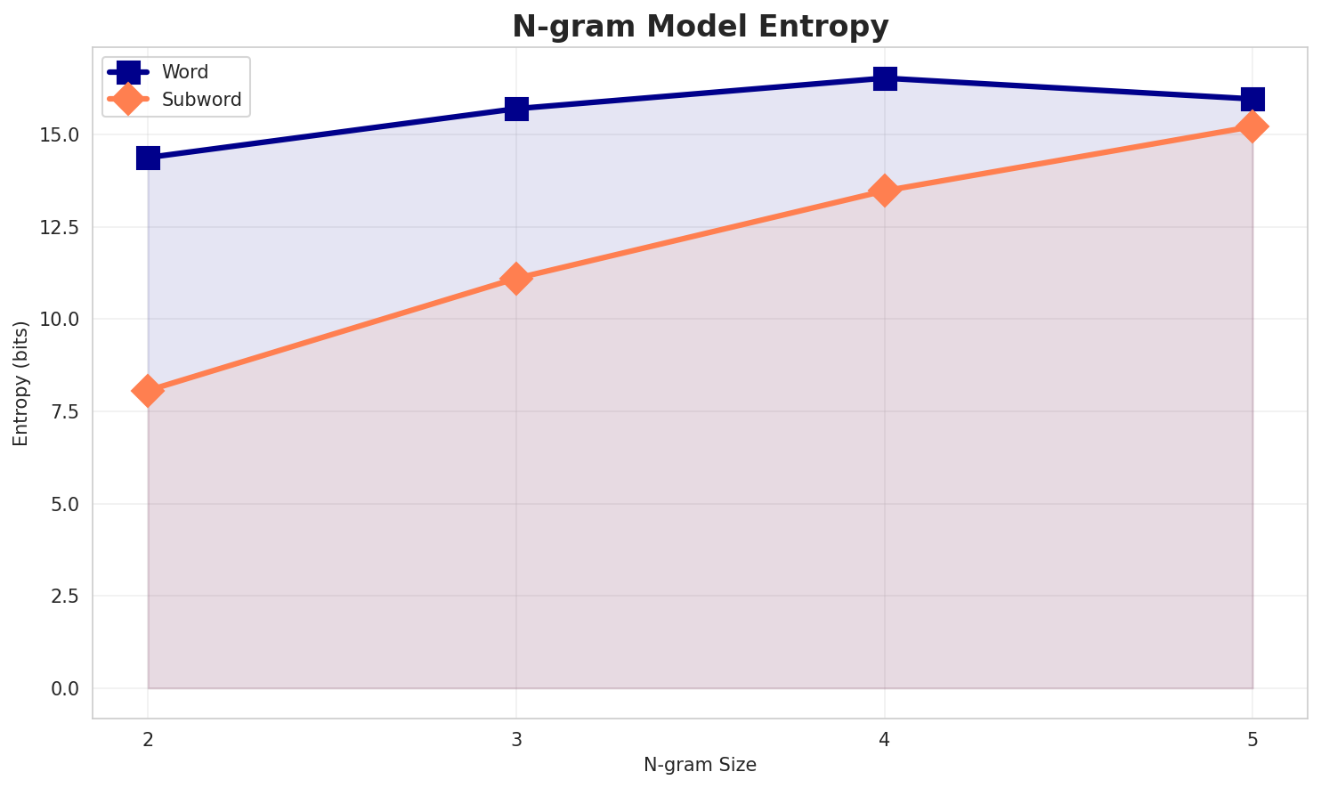 ngram_entropy.png