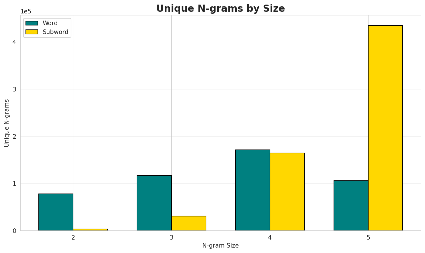 N-gram Unique