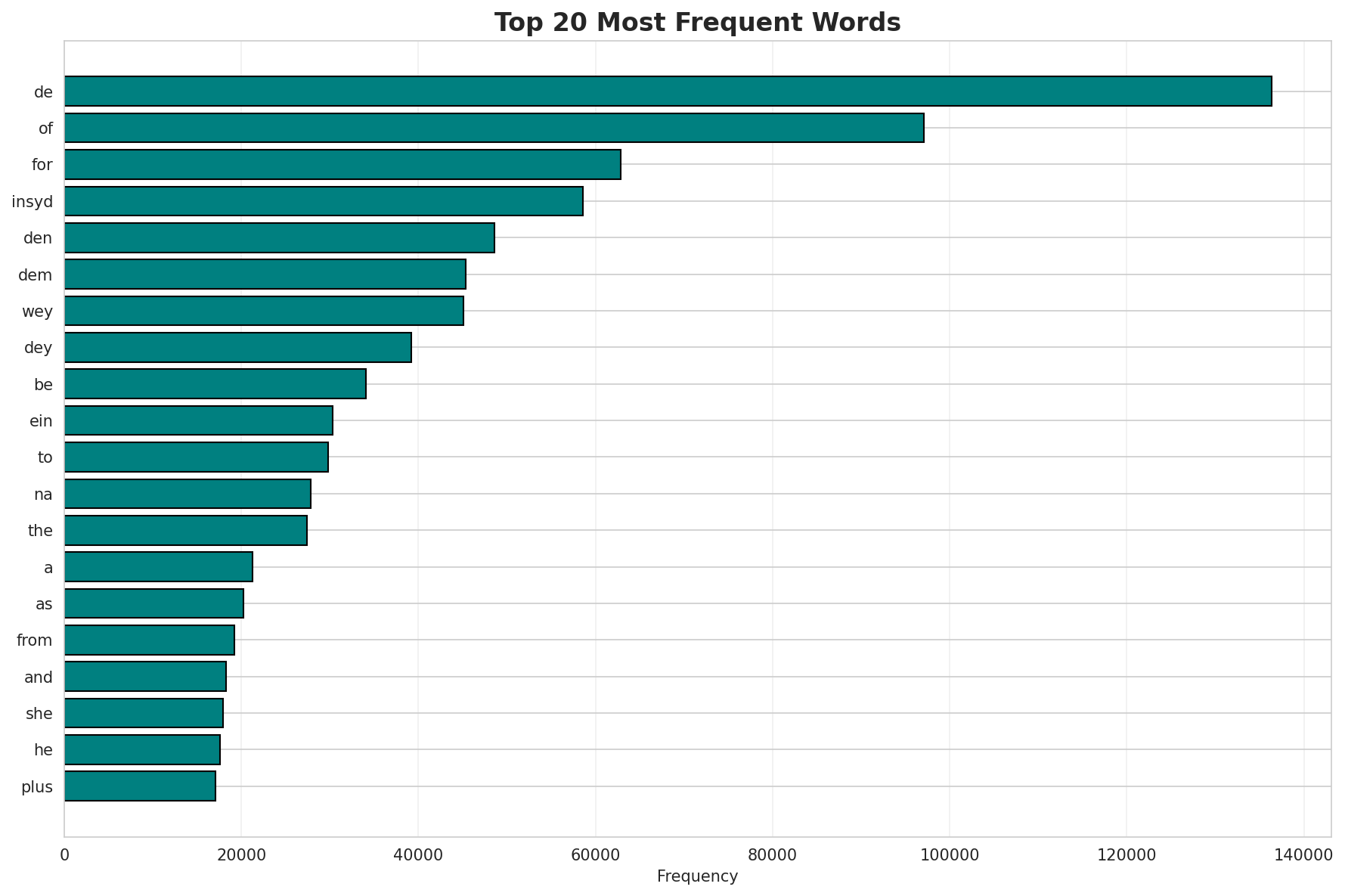 Top Words