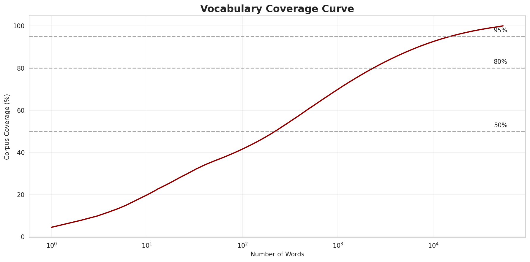 Coverage Curve