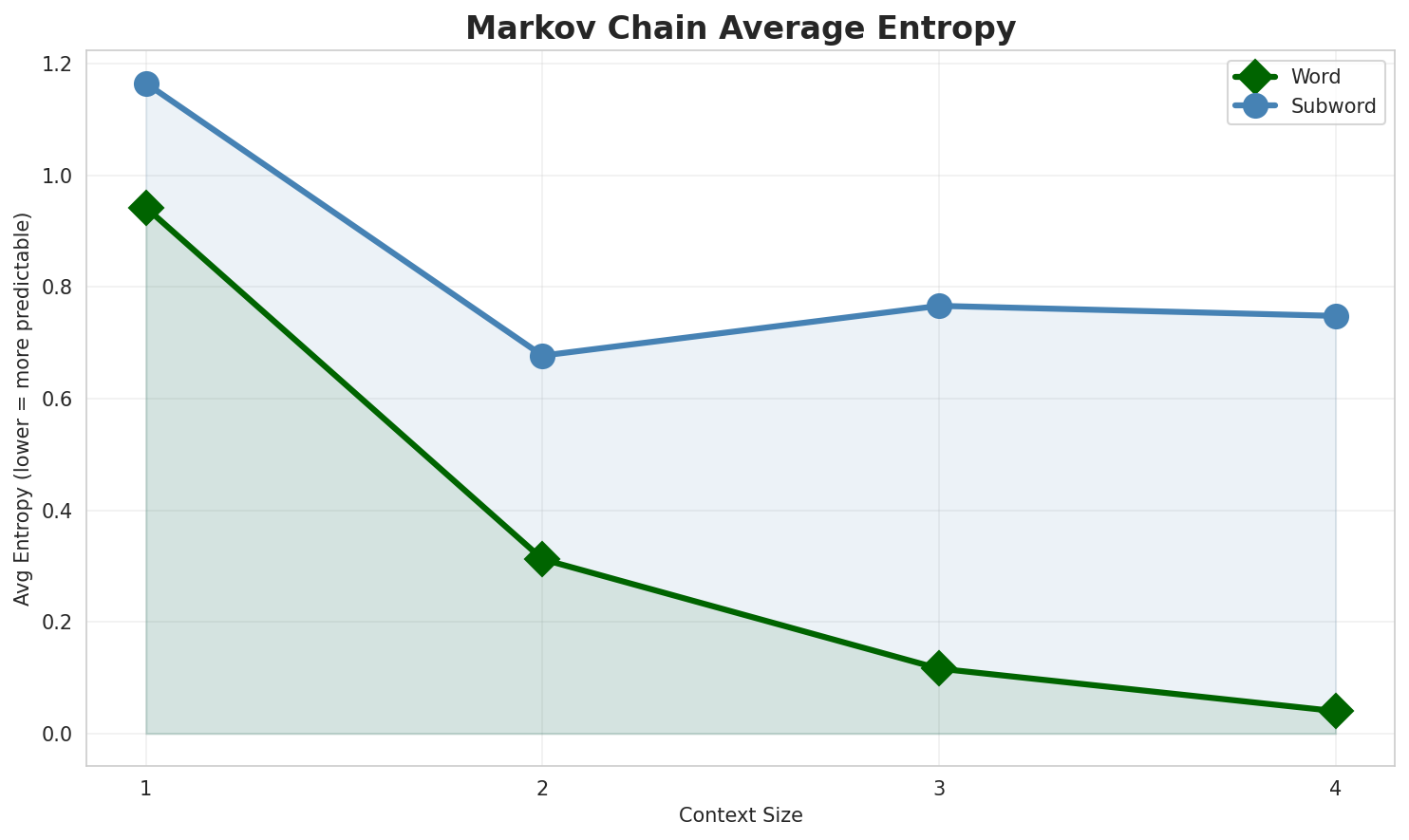 Markov Entropy