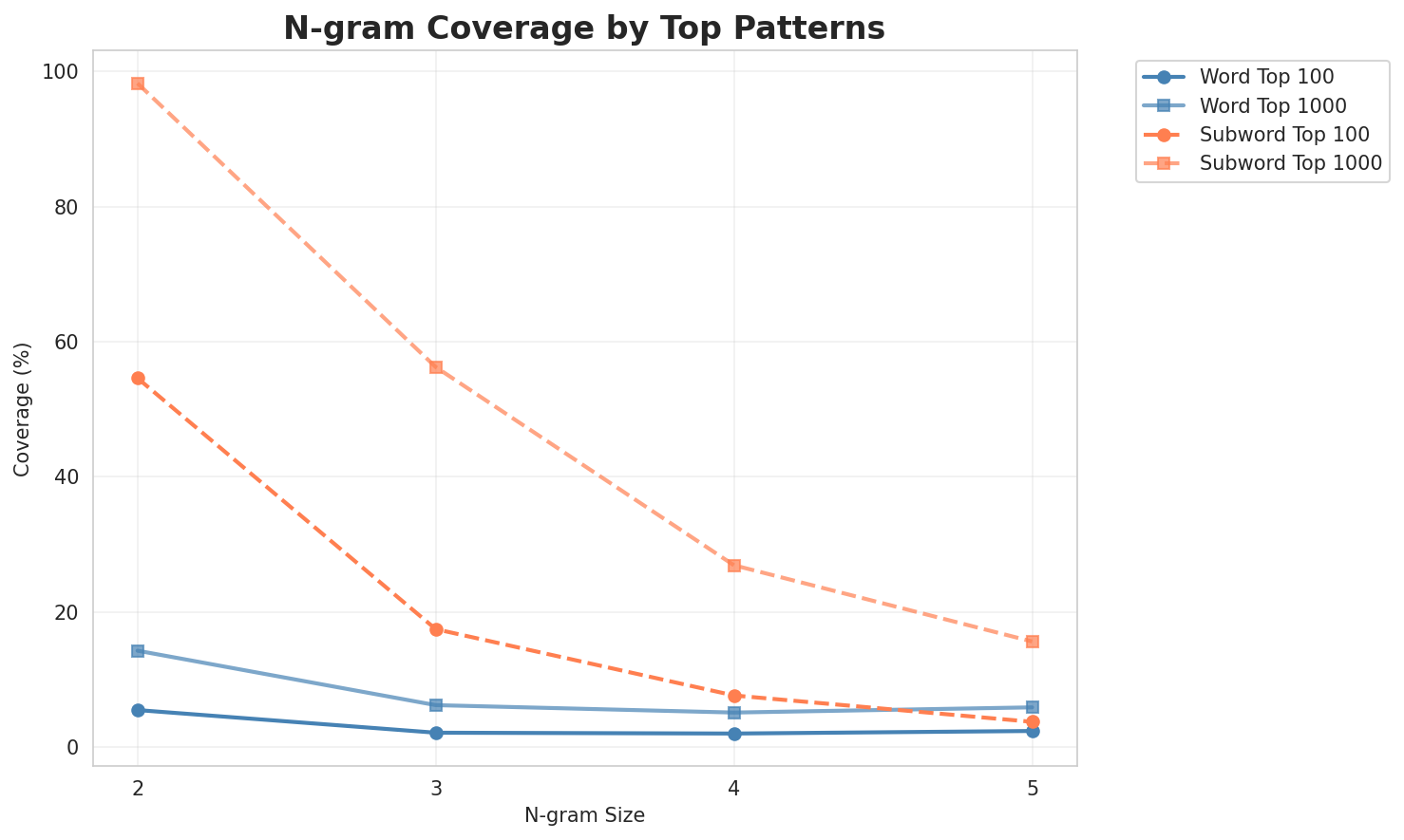 N-gram Coverage