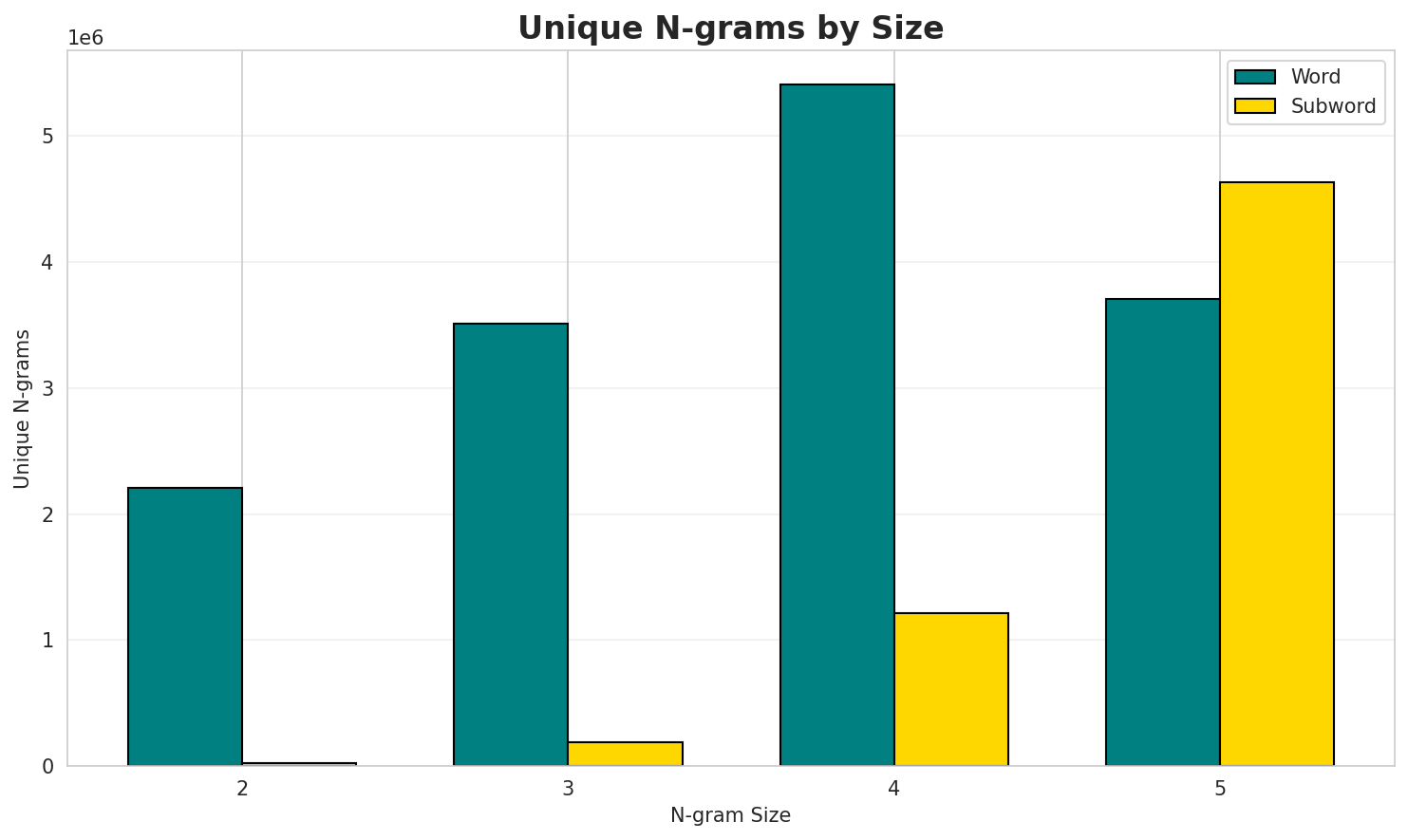 N-gram Unique
