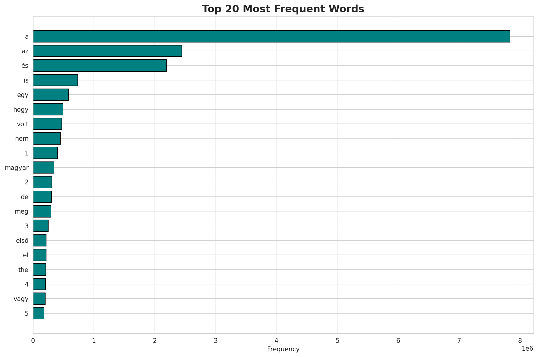 Top Words