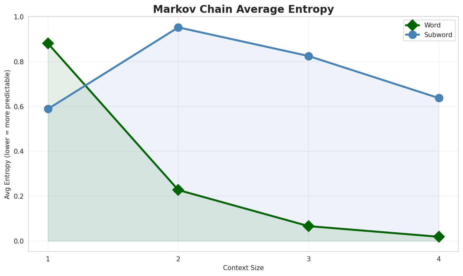 Markov Entropy