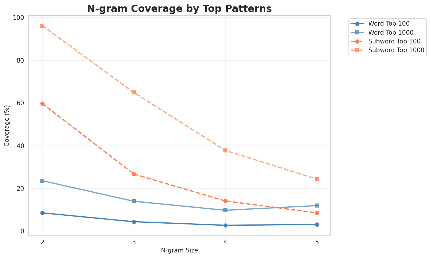 N-gram Coverage