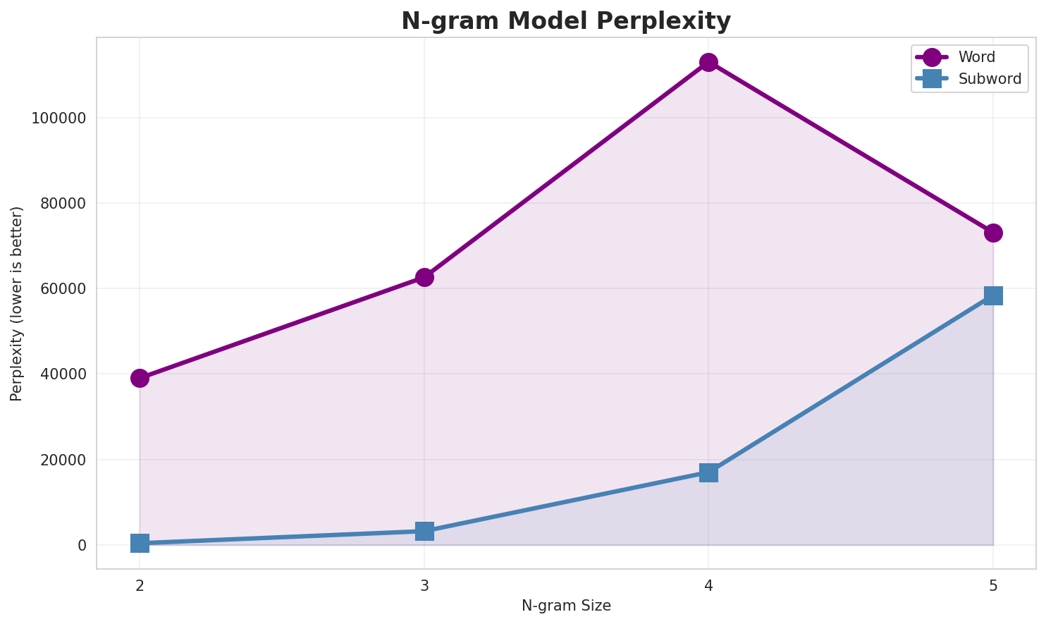 N-gram Perplexity