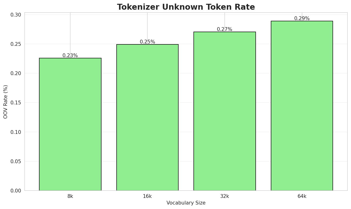 Tokenizer OOV