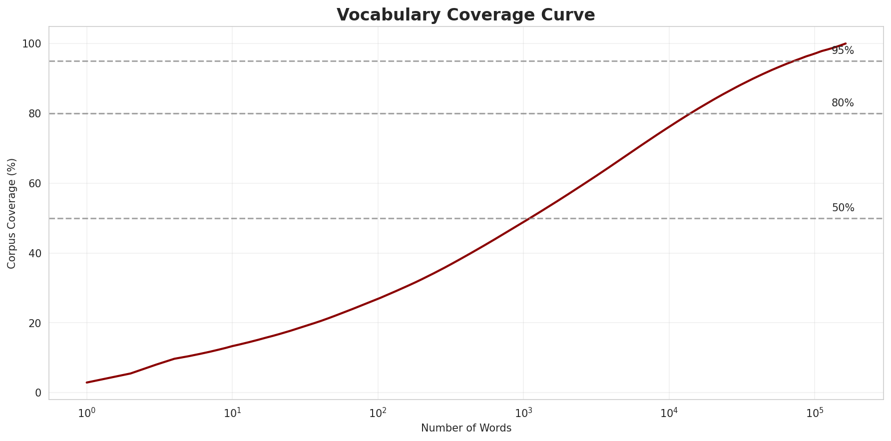 Coverage Curve