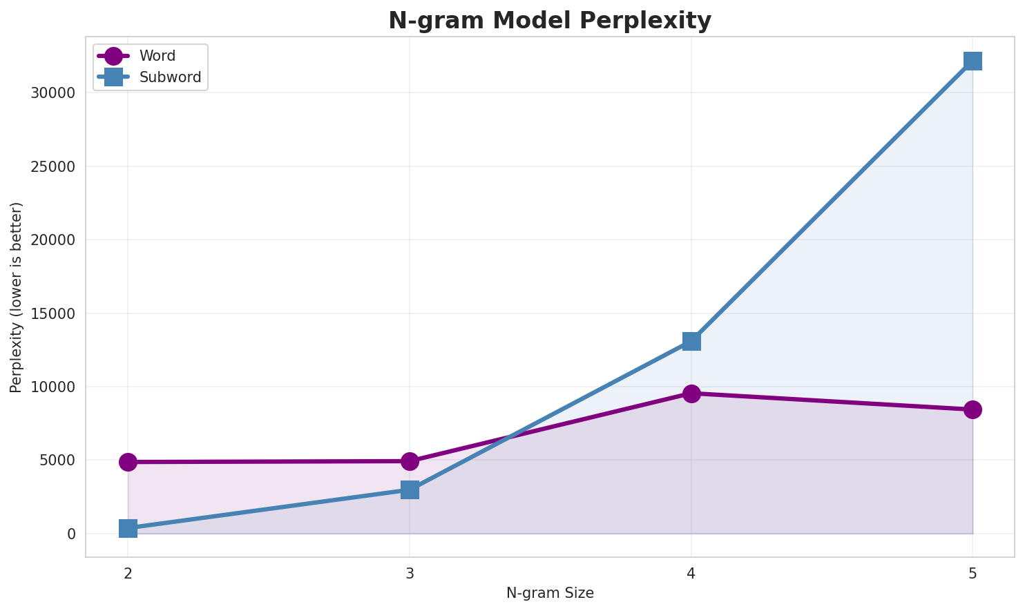 N-gram Perplexity