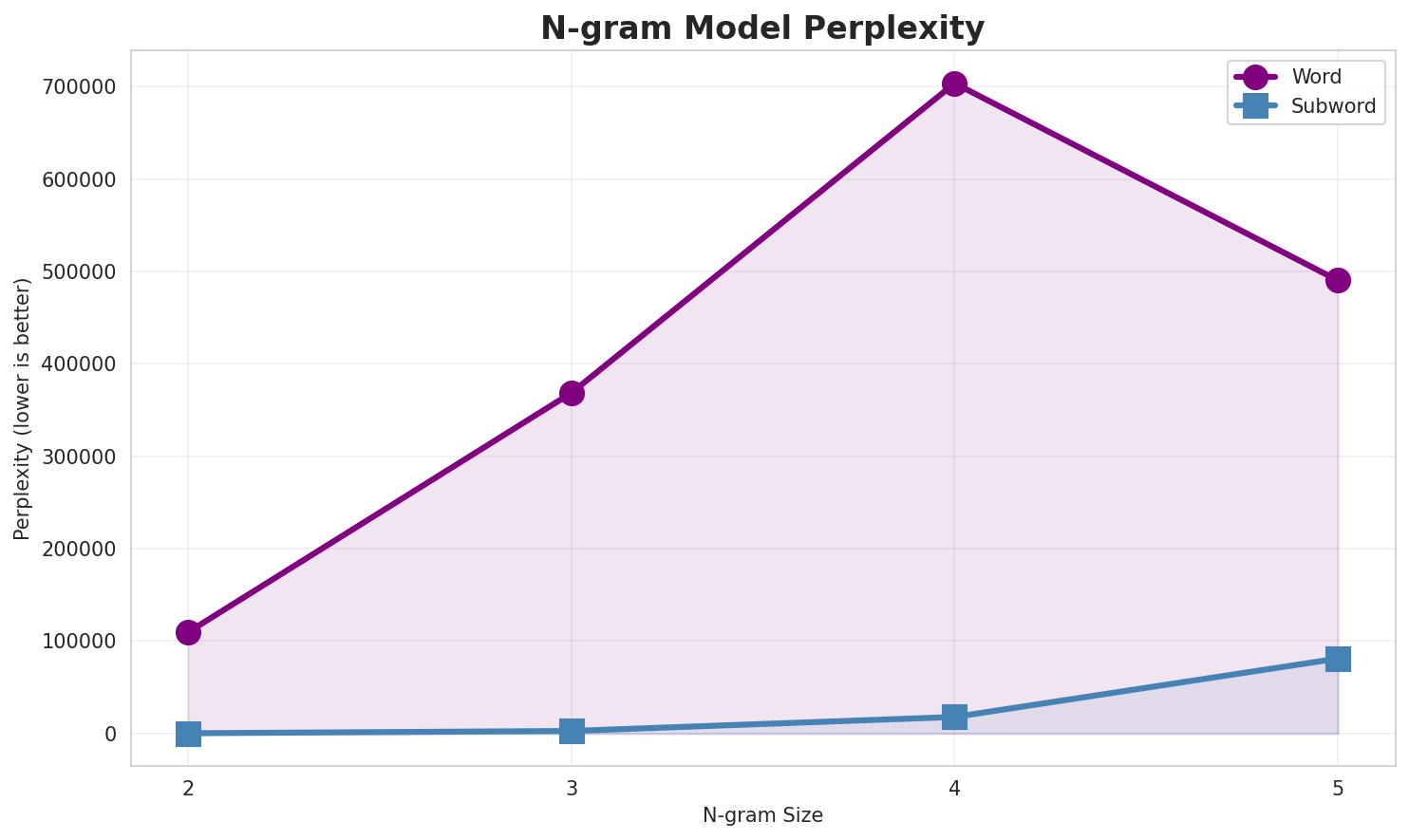 N-gram Perplexity