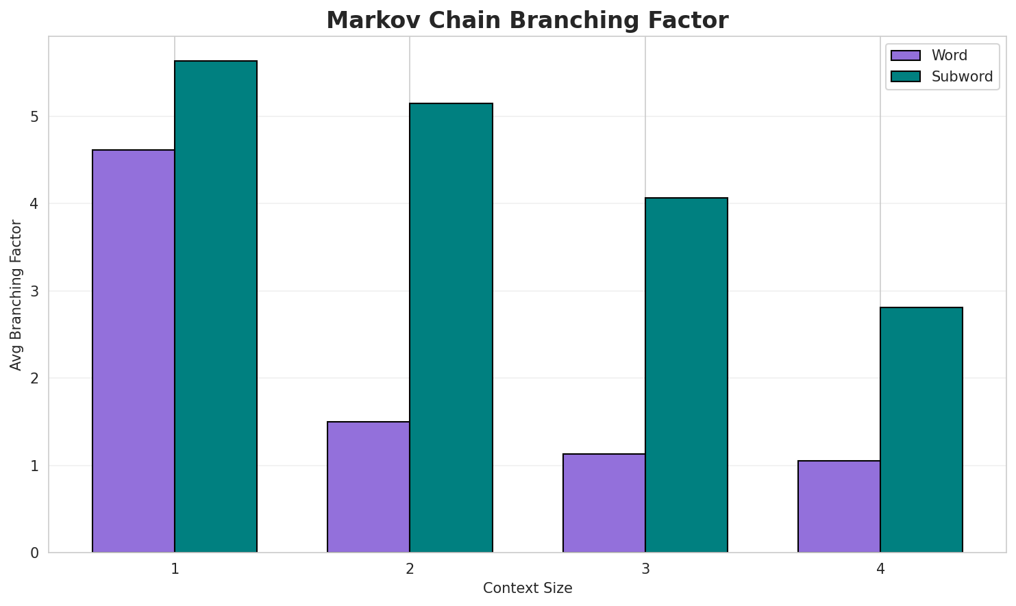 Markov Branching