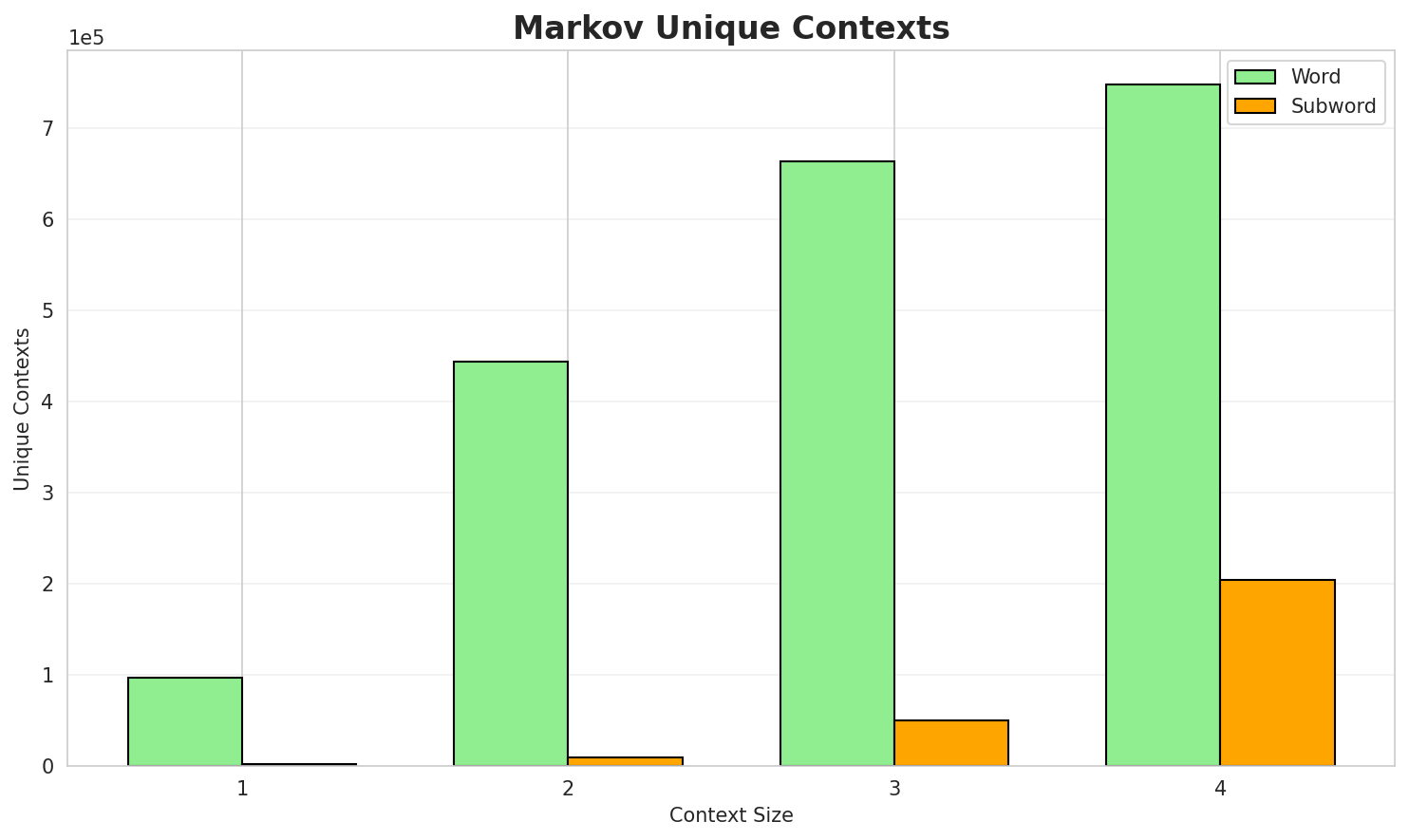 Markov Contexts