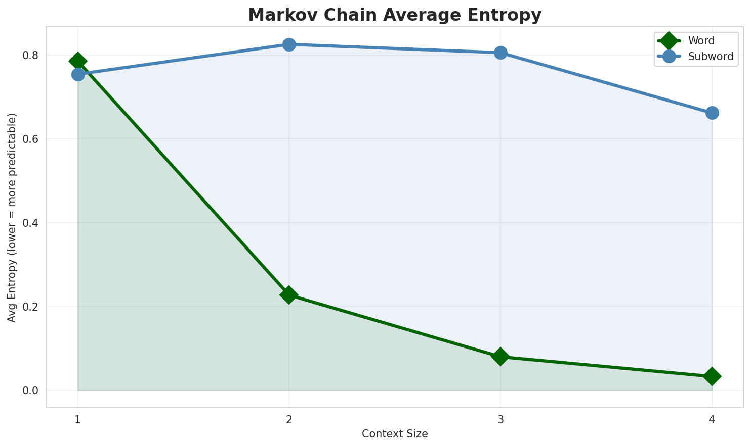 Markov Entropy