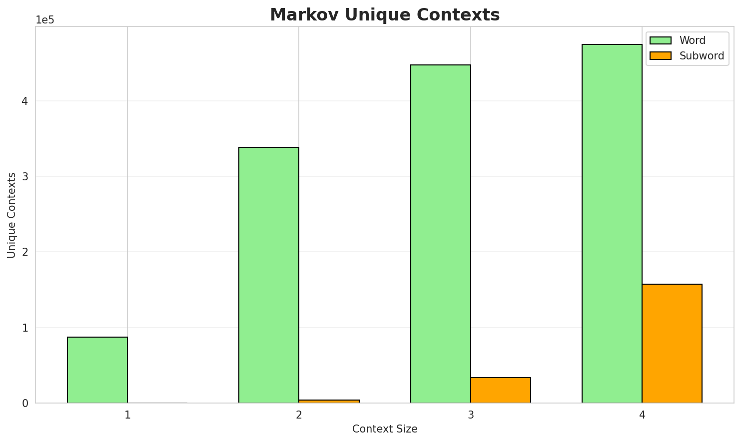 Markov Contexts