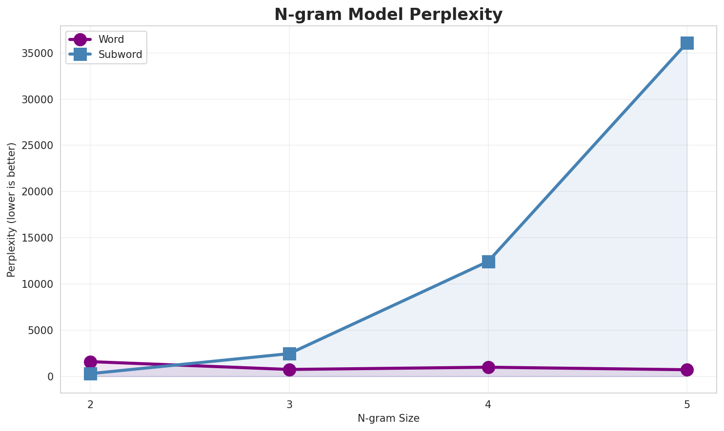 N-gram Perplexity
