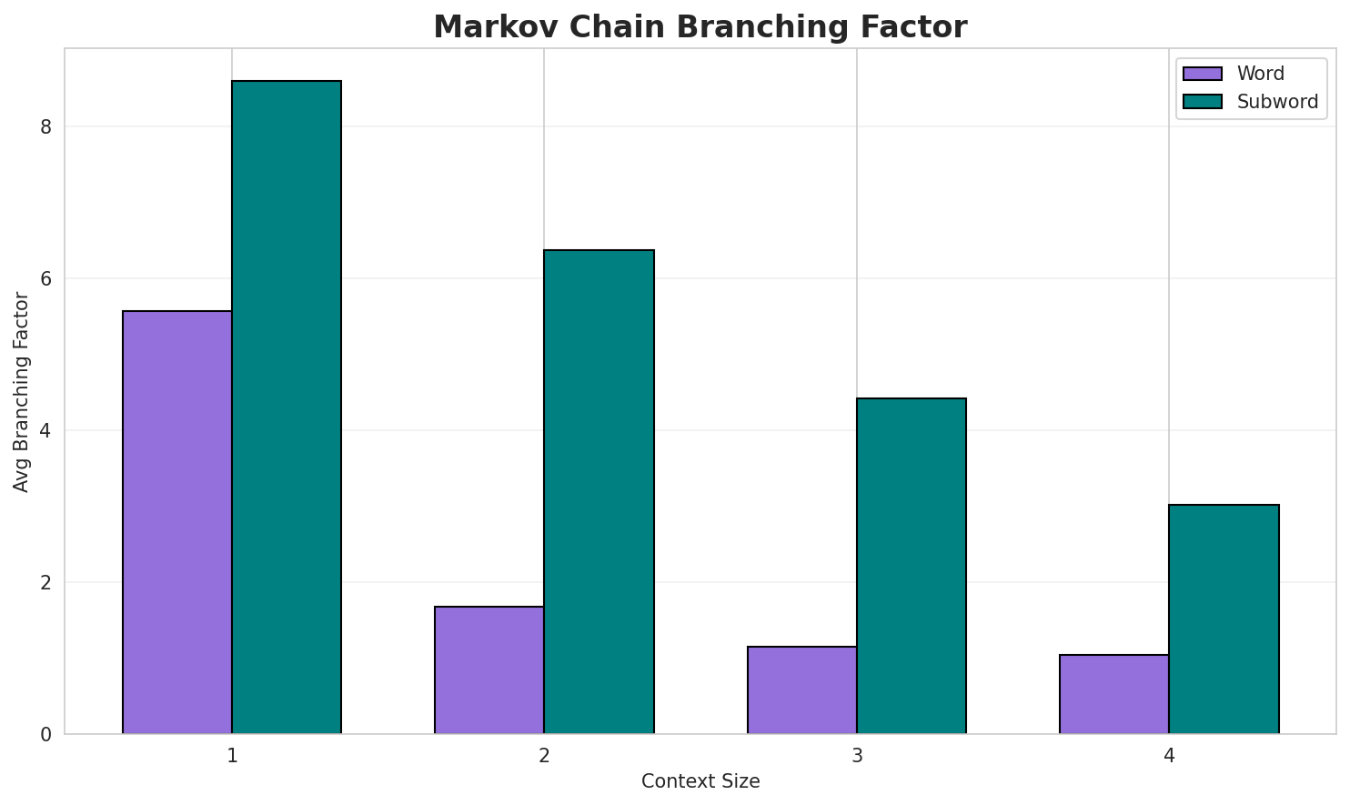 Markov Branching
