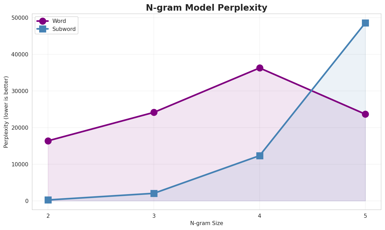 N-gram Perplexity