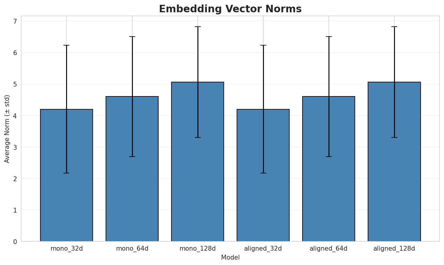 embedding_norms.png