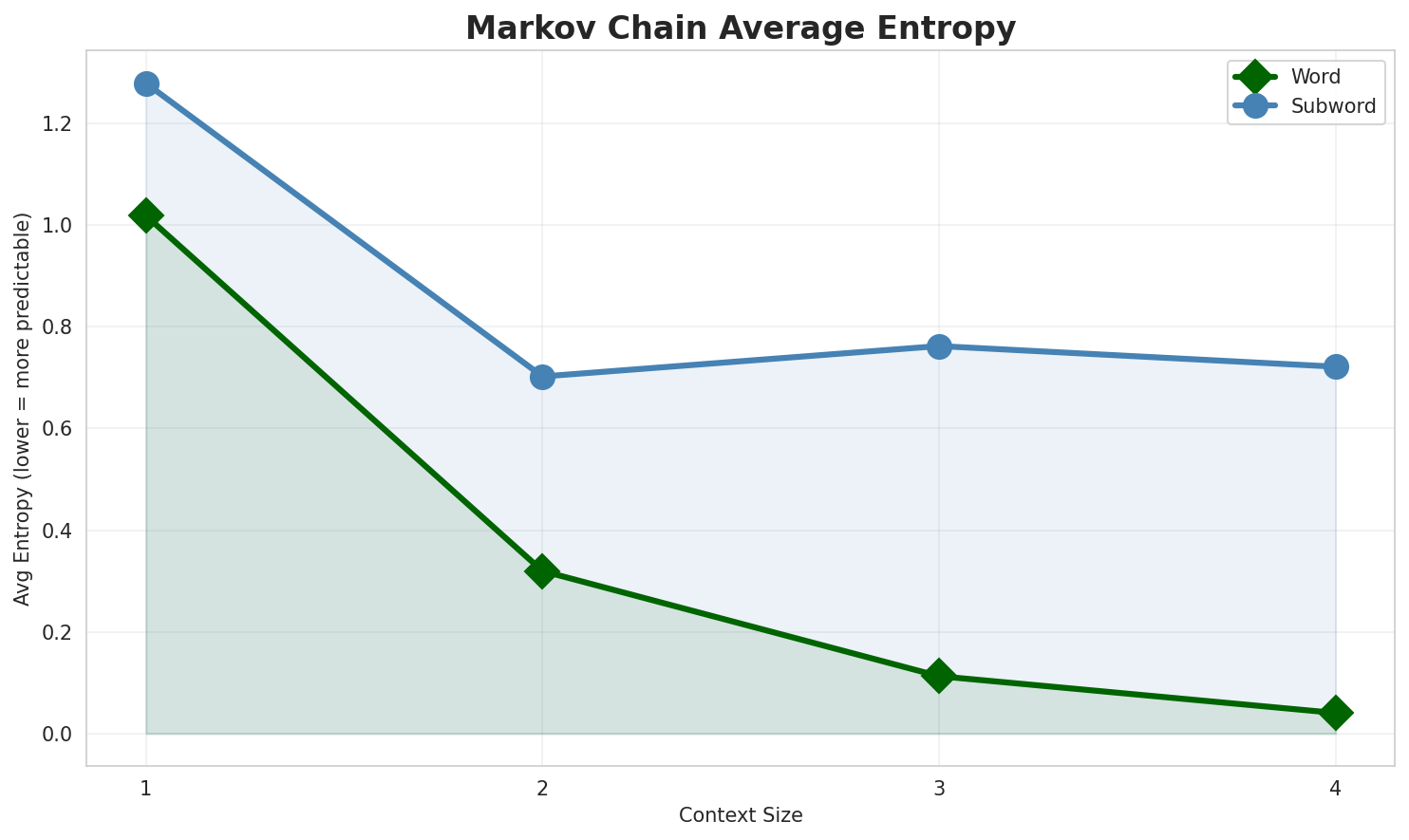 Markov Entropy
