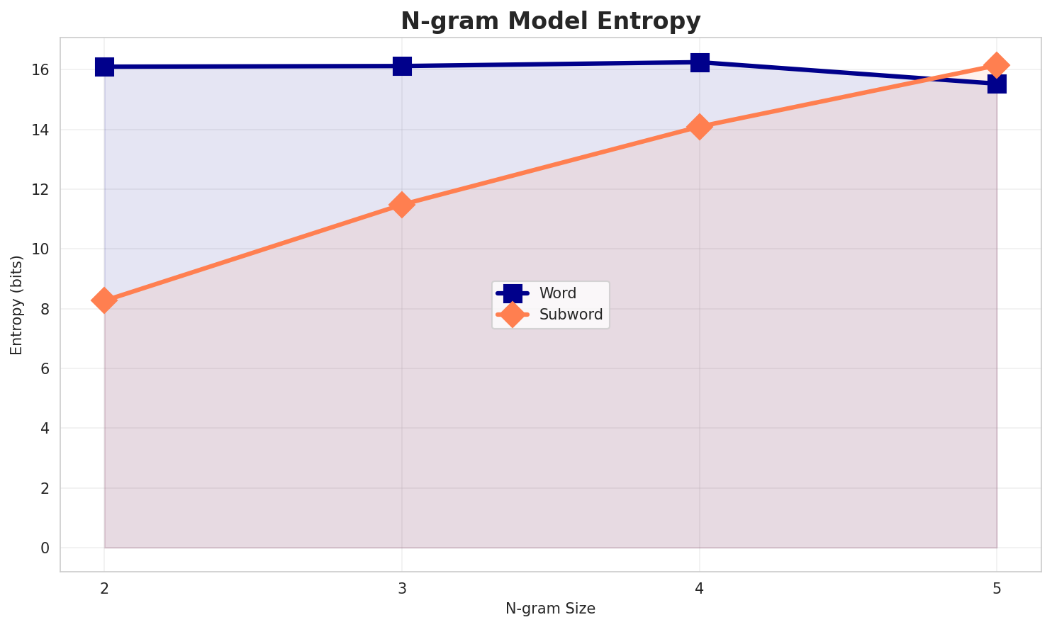 ngram_entropy.png
