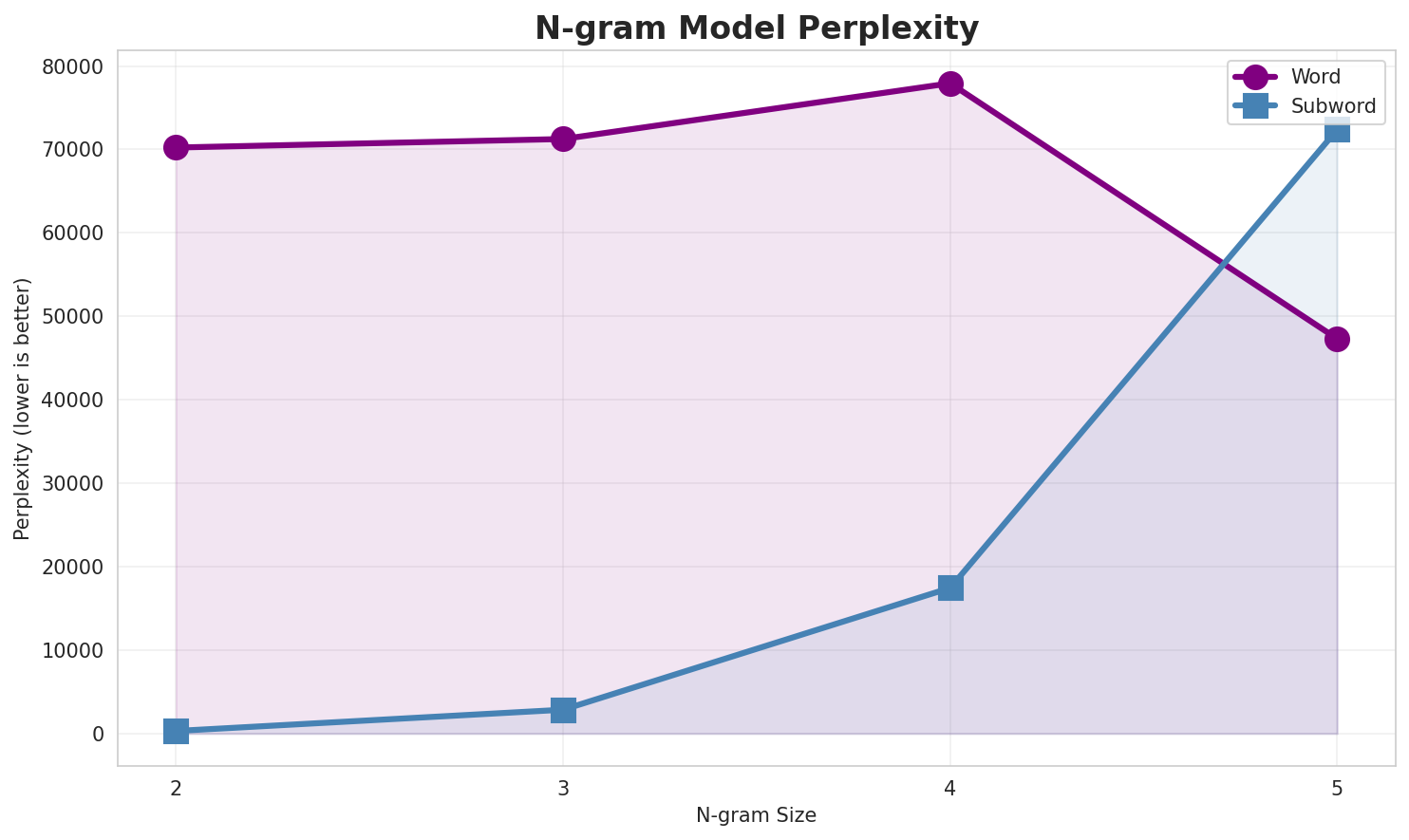 N-gram Perplexity