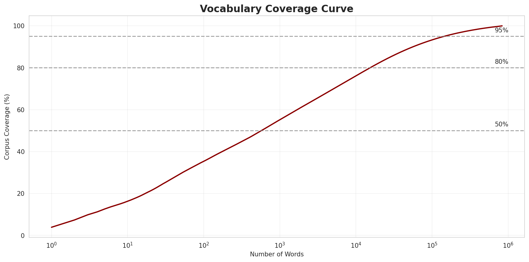 Coverage Curve