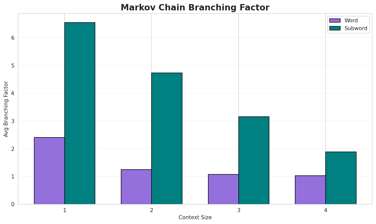 Markov Branching