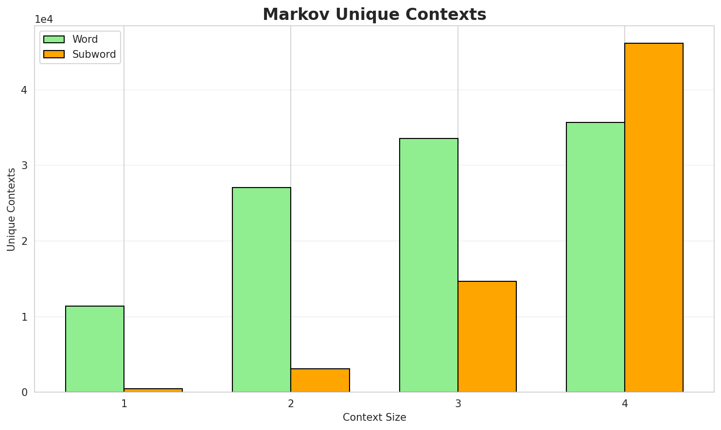 Markov Contexts