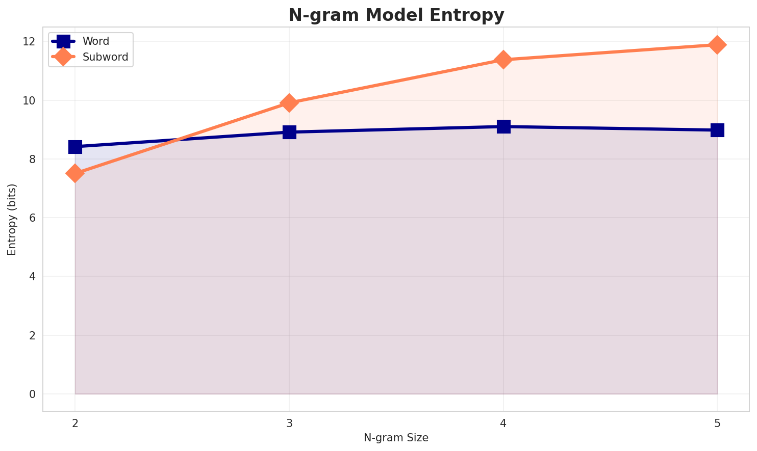 ngram_entropy.png