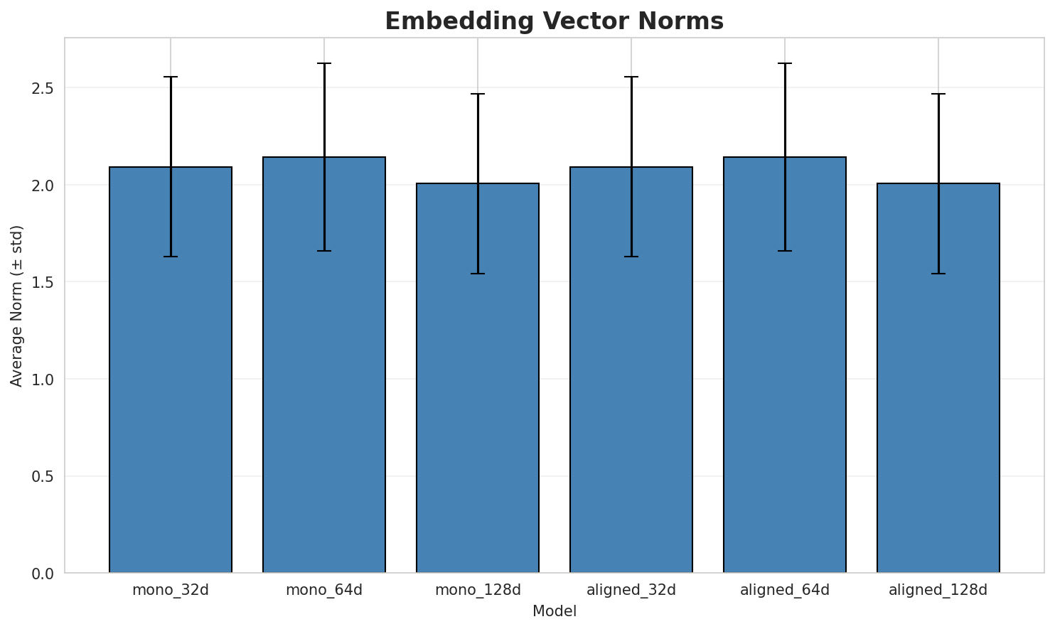 embedding_norms.png