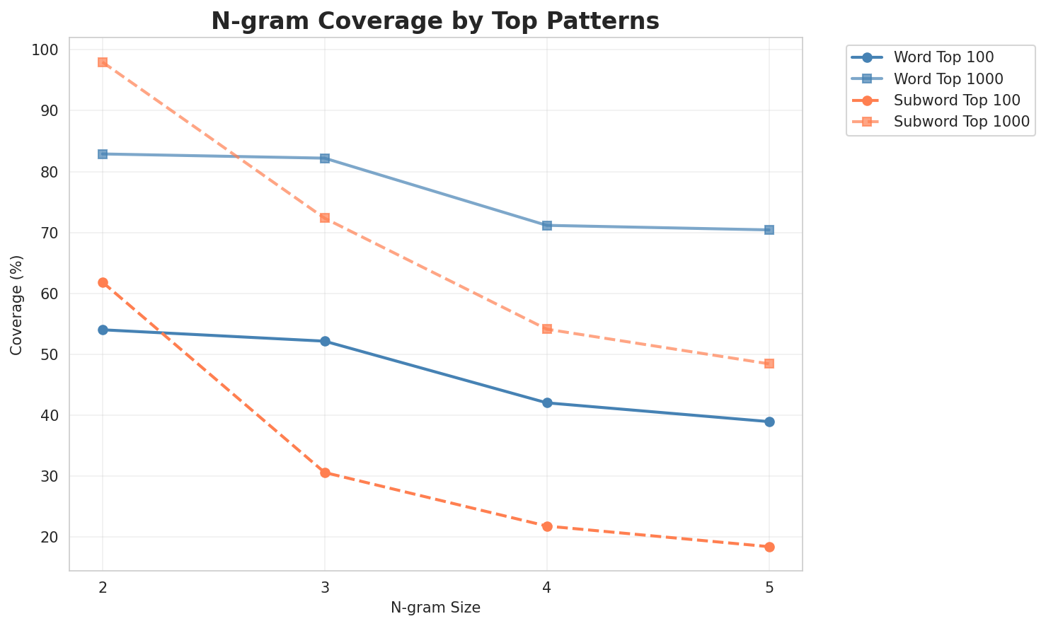 N-gram Coverage