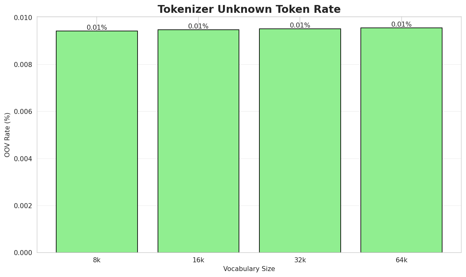 Tokenizer OOV