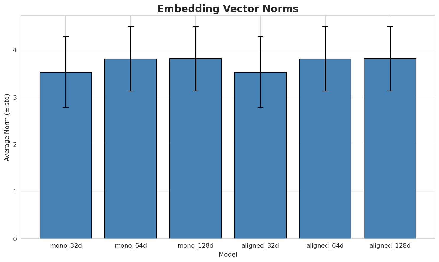 embedding_norms.png