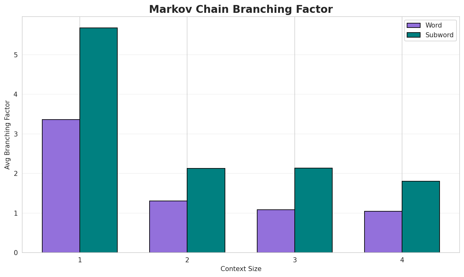 Markov Branching